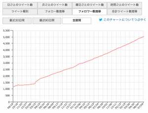 フォロワー数推移